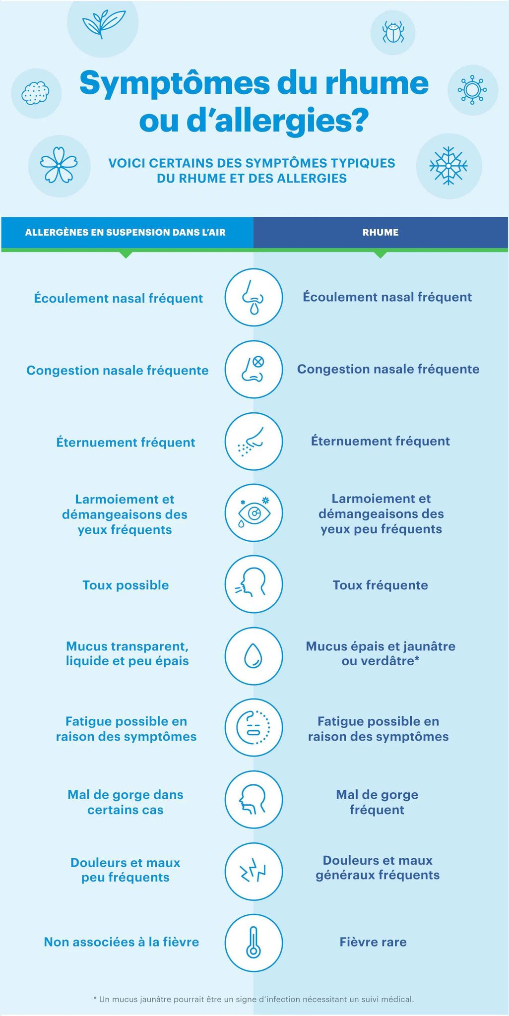 Allergy vs Cold infographic FR