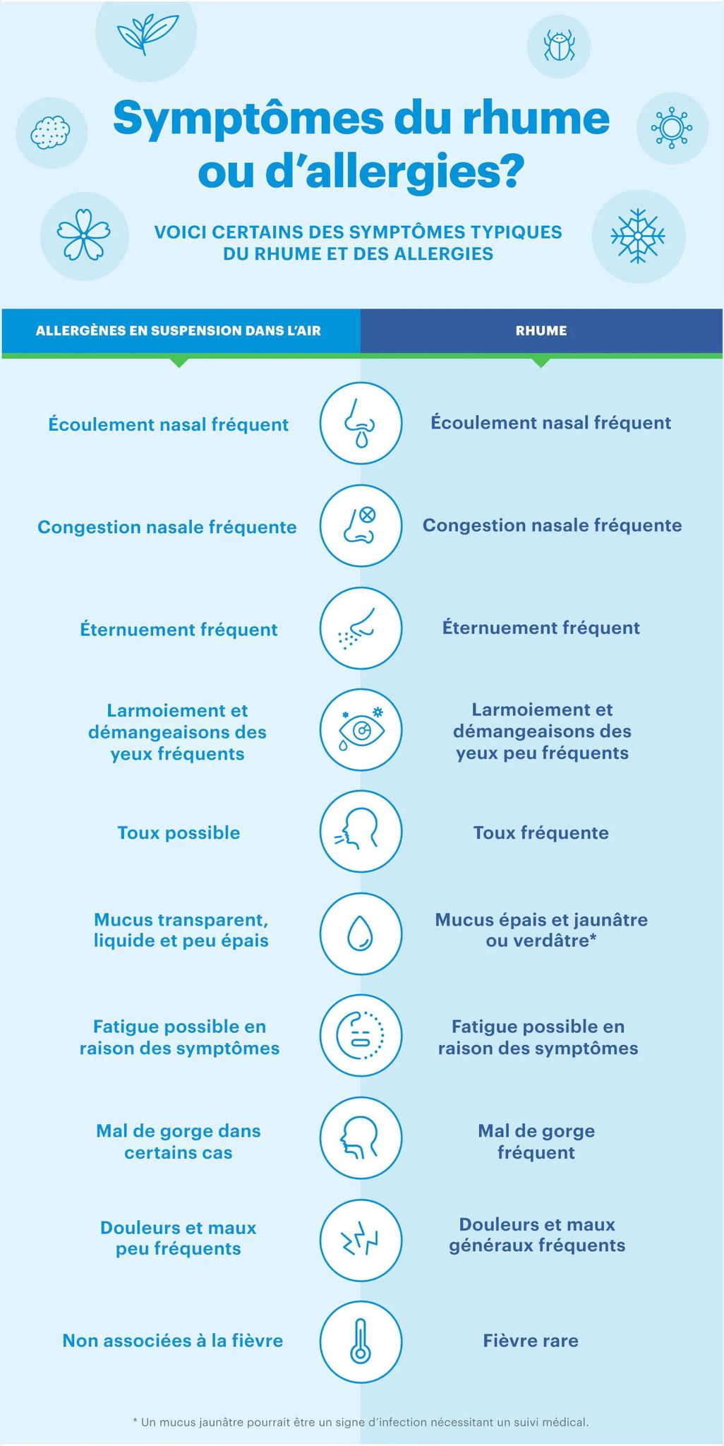 Est-ce une allergie ou un rhume? | Claritin® Canada